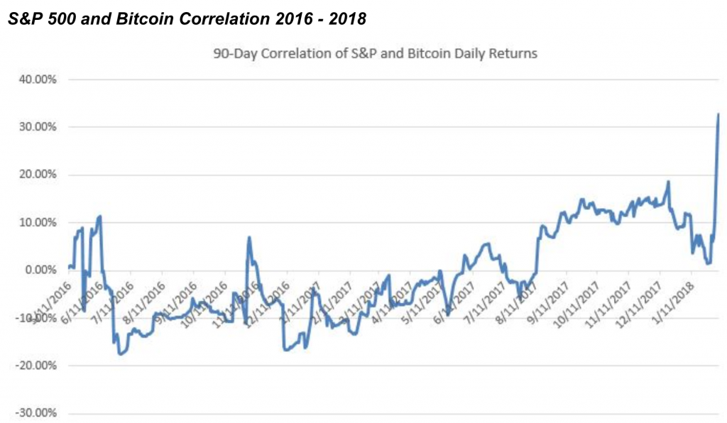 S&P 500 Correlation to Bitcoin