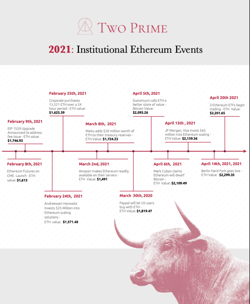 Institutional Ethereum Timeline